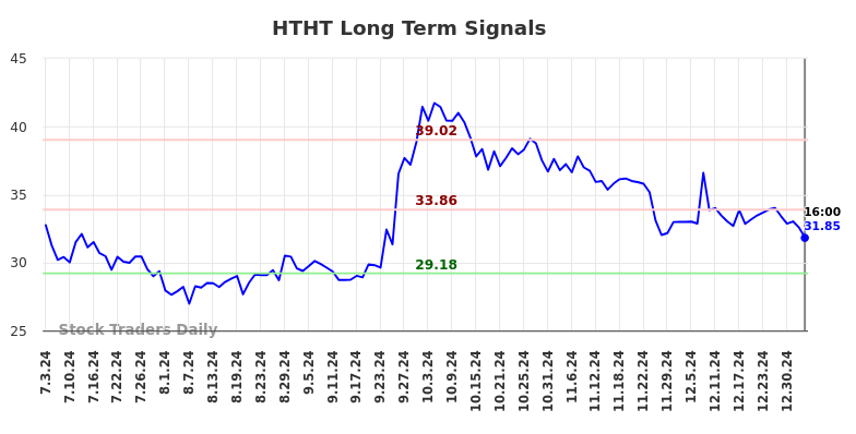 HTHT Long Term Analysis for January 5 2025