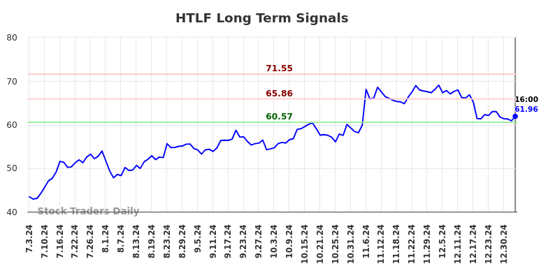 HTLF Long Term Analysis for January 5 2025