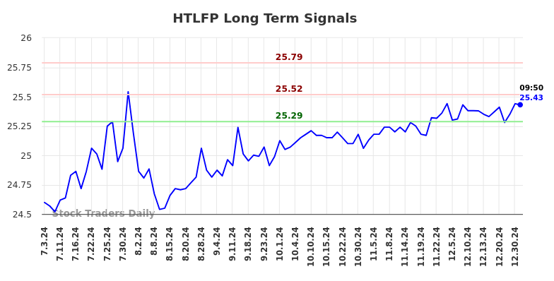 HTLFP Long Term Analysis for January 5 2025 HTLFP Long Term Analysis for January 5 2025