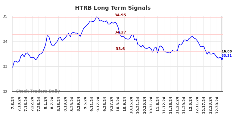 HTRB Long Term Analysis for January 5 2025