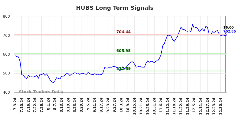 HUBS Long Term Analysis for January 5 2025