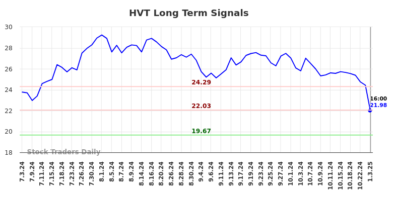 HVT Long Term Analysis for January 5 2025