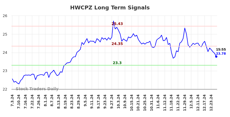 HWCPZ Long Term Analysis for January 5 2025