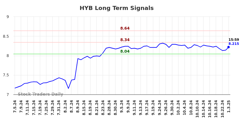 HYB Long Term Analysis for January 5 2025