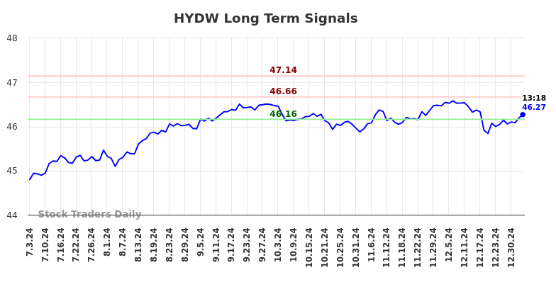 HYDW Long Term Analysis for January 5 2025