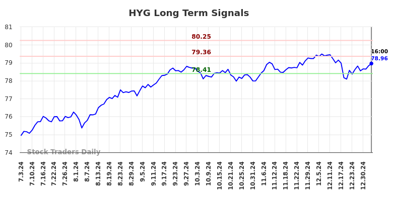 HYG Long Term Analysis for January 5 2025