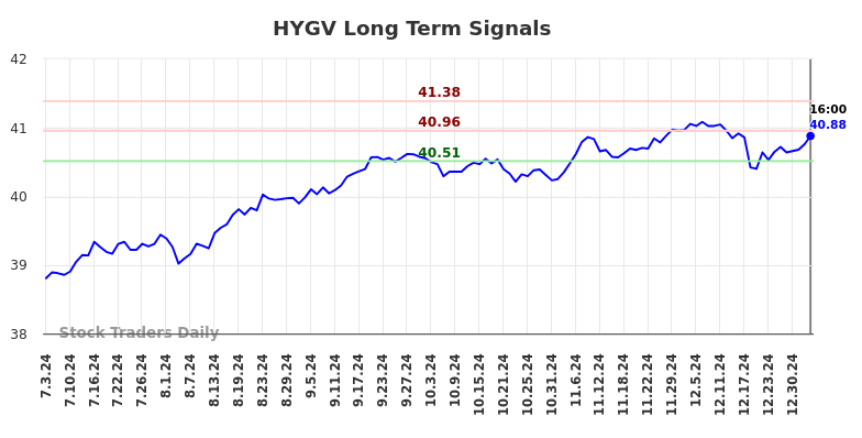 HYGV Long Term Analysis for January 5 2025