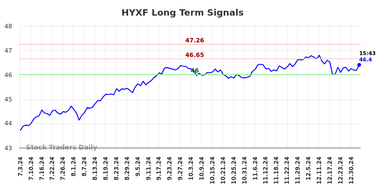 HYXF Long Term Analysis for January 5 2025