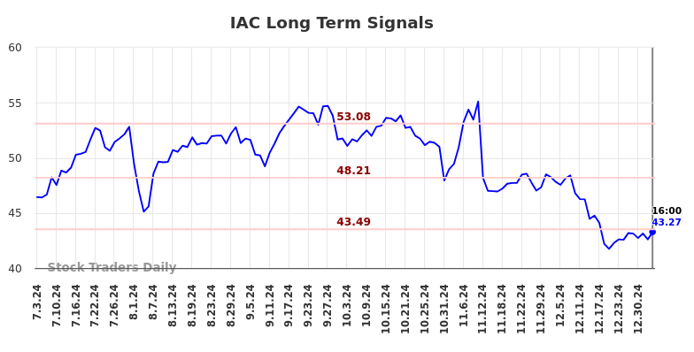 IAC Long Term Analysis for January 5 2025