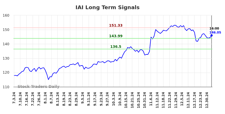 IAI Long Term Analysis for January 5 2025