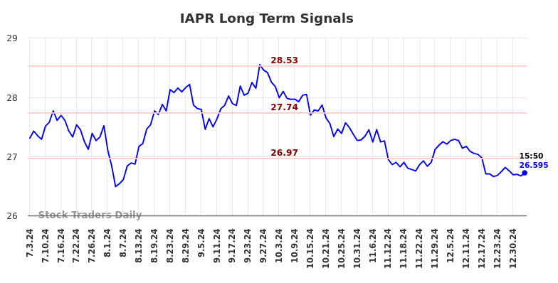 IAPR Long Term Analysis for January 5 2025