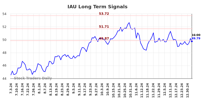 IAU Long Term Analysis for January 5 2025