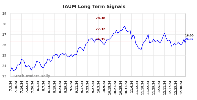 IAUM Long Term Analysis for January 5 2025