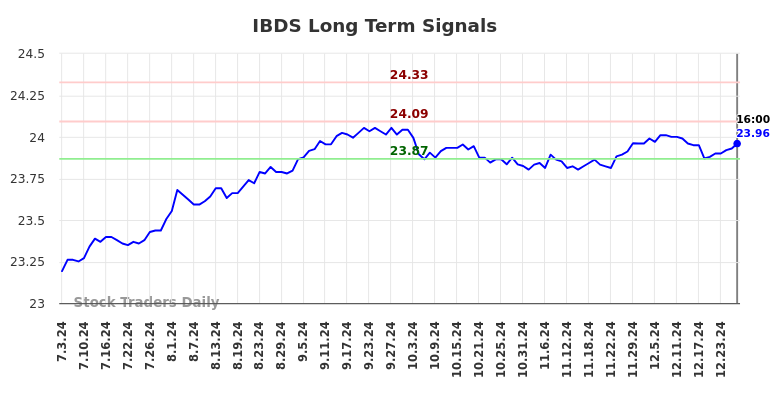 IBDS Long Term Analysis for January 5 2025