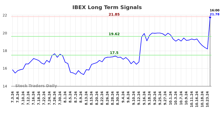 IBEX Long Term Analysis for January 5 2025