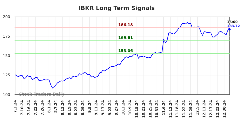 IBKR Long Term Analysis for January 5 2025