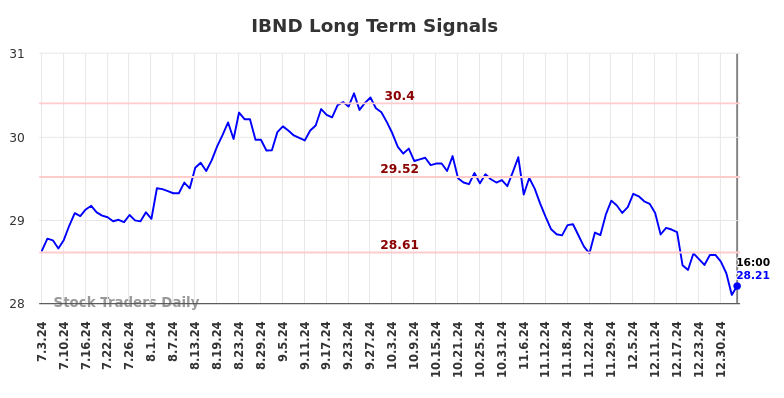 IBND Long Term Analysis for January 5 2025