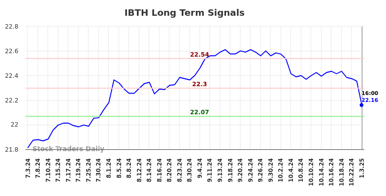 IBTH Long Term Analysis for January 5 2025