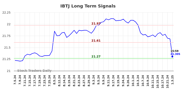 IBTJ Long Term Analysis for January 5 2025