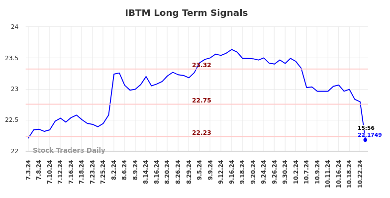 IBTM Long Term Analysis for January 5 2025