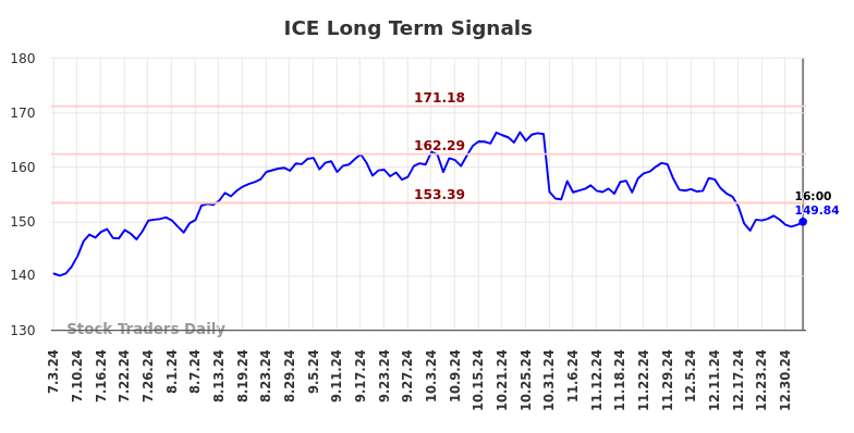 ICE Long Term Analysis for January 5 2025