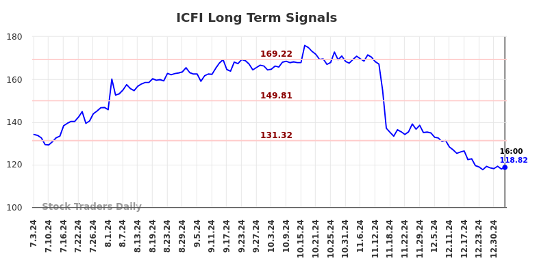 ICFI Long Term Analysis for January 5 2025