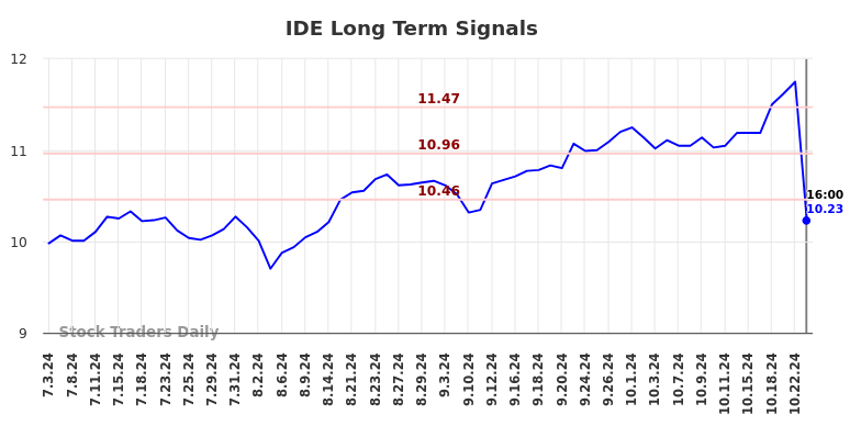 IDE Long Term Analysis for January 5 2025