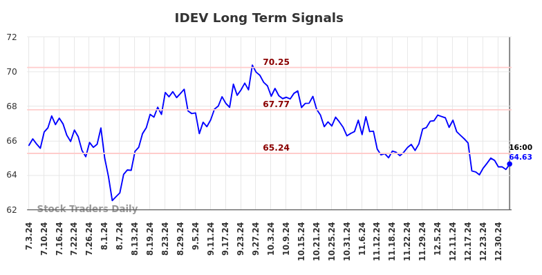 IDEV Long Term Analysis for January 5 2025