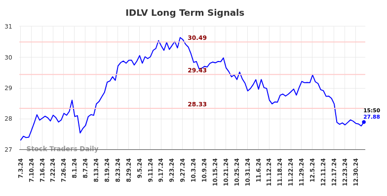 IDLV Long Term Analysis for January 5 2025