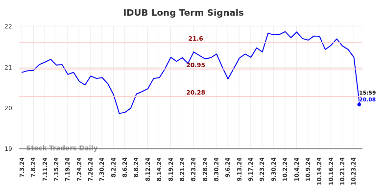 IDUB Long Term Analysis for January 5 2025