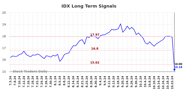 IDX Long Term Analysis for January 5 2025