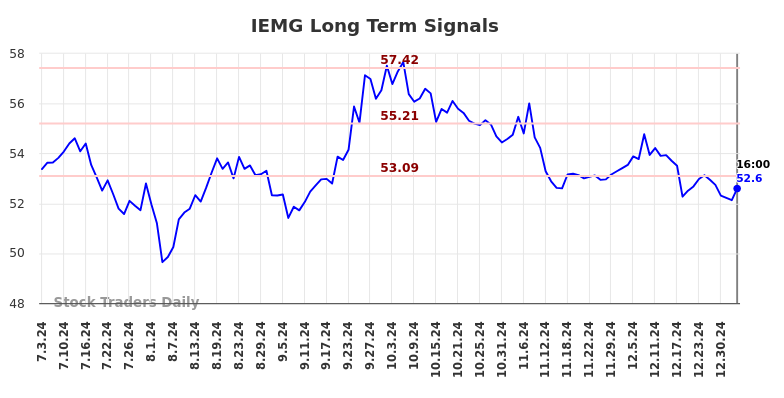 IEMG Long Term Analysis for January 5 2025