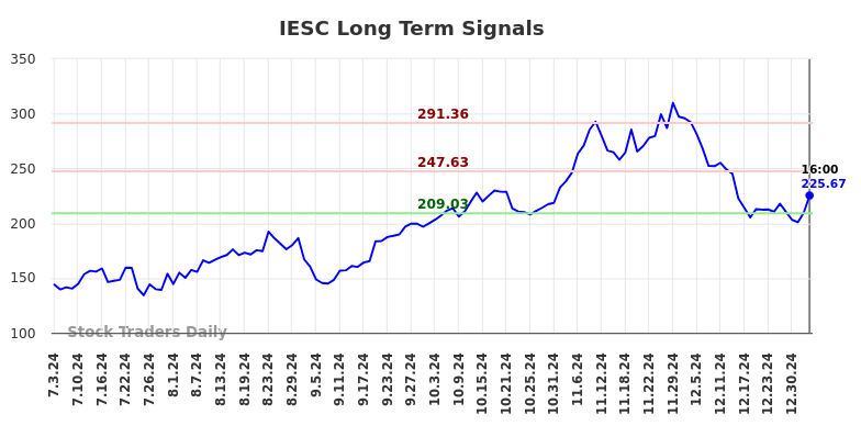 IESC Long Term Analysis for January 5 2025