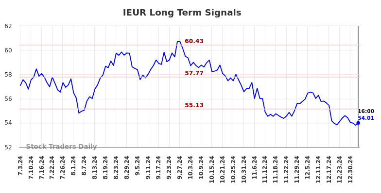 IEUR Long Term Analysis for January 5 2025