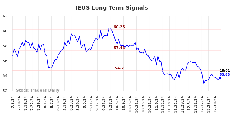 IEUS Long Term Analysis for January 5 2025 IEUS Long Term Analysis for January 5 2025