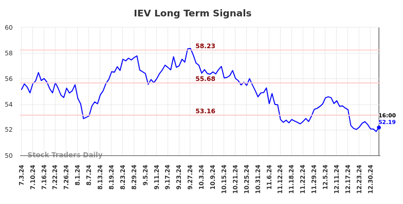IEV Long Term Analysis for January 5 2025