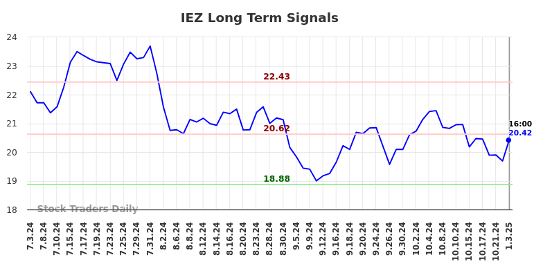 IEZ Long Term Analysis for January 5 2025 IEZ Long Term Analysis for January 5 2025