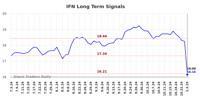 IFN Long Term Analysis for January 5 2025