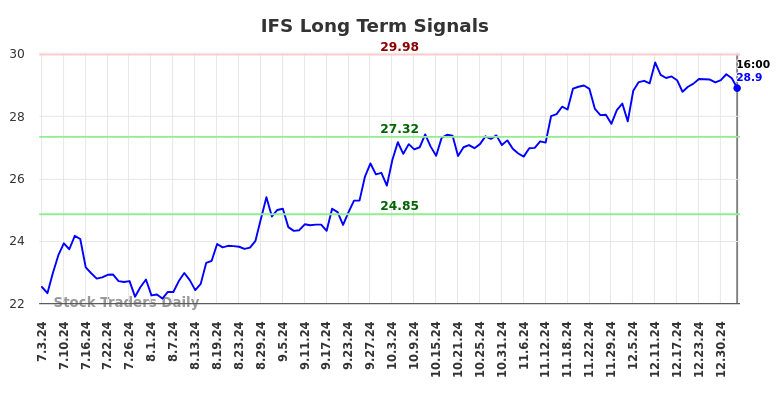 IFS Long Term Analysis for January 5 2025