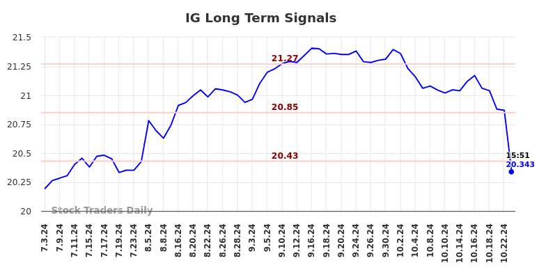 IG Long Term Analysis for January 5 2025