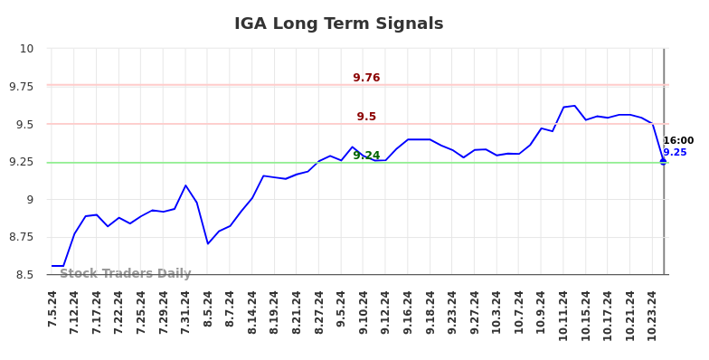 IGA Long Term Analysis for January 5 2025