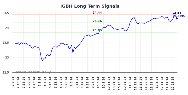 IGBH Long Term Analysis for January 5 2025