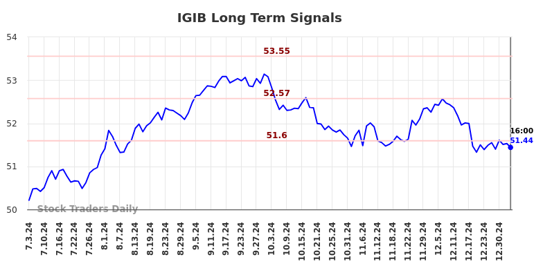 IGIB Long Term Analysis for January 5 2025