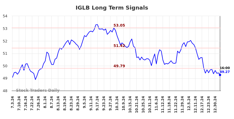 IGLB Long Term Analysis for January 5 2025