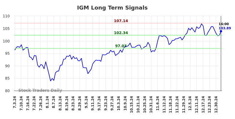 IGM Long Term Analysis for January 5 2025