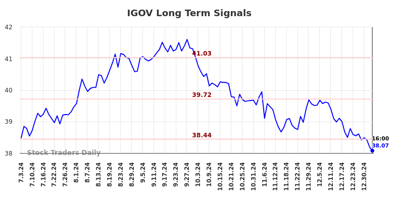 IGOV Long Term Analysis for January 5 2025