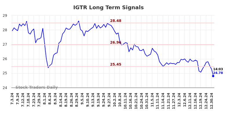 IGTR Long Term Analysis for January 5 2025