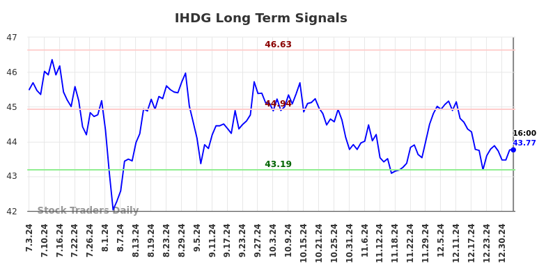 IHDG Long Term Analysis for January 5 2025