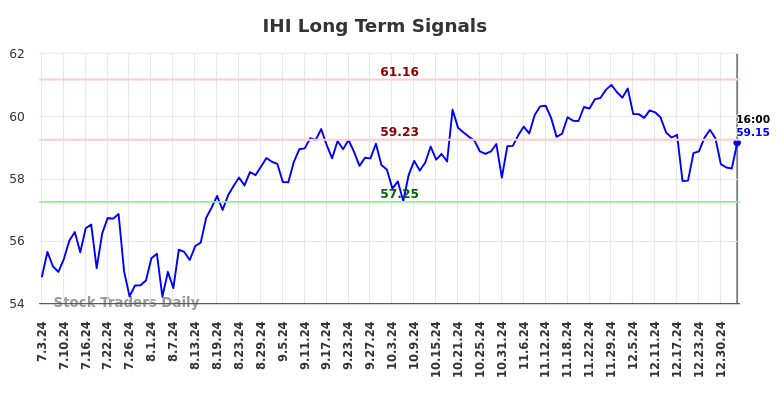 IHI Long Term Analysis for January 5 2025