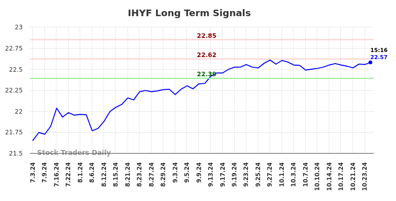 IHYF Long Term Analysis for January 5 2025